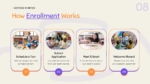 Kindergarten enrollment process slide showing tour, application, meet and greet, and welcome steps.