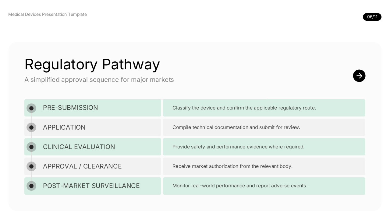 Medical device regulatory pathway showing pre-submission, application, clinical evaluation, approval, and post-market surveillance.