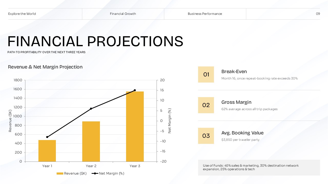 Travel agency financial projections slide showing revenue, margins, break-even, and booking value