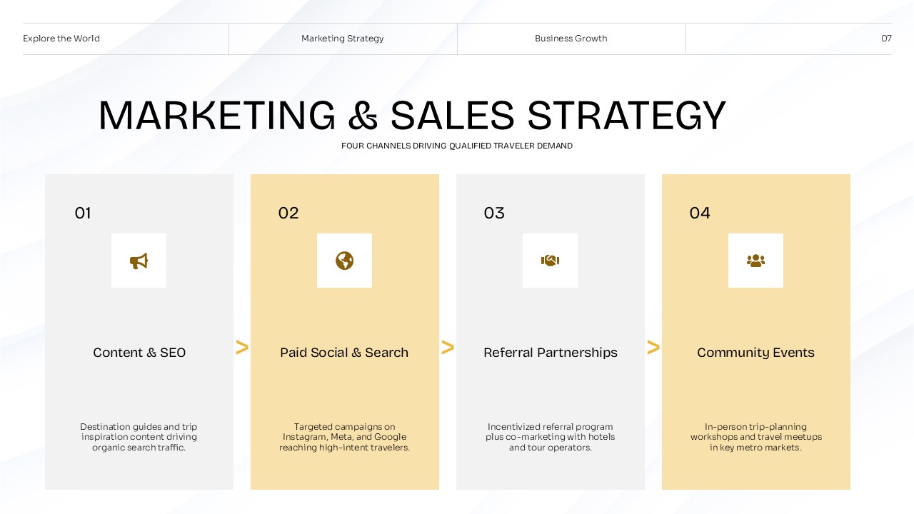 Travel agency marketing and sales strategy slide with four customer acquisition channels.