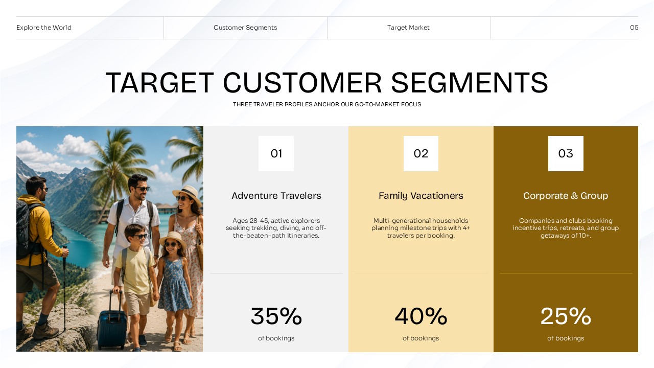 Travel agency target customer segments slide for adventure, family, and corporate travelers.