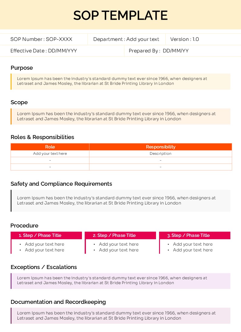 Standard Operating Procedure SOP template slide with sections for purpose, scope, roles and responsibilities, safety and compliance, procedures, escalations, and documentation.