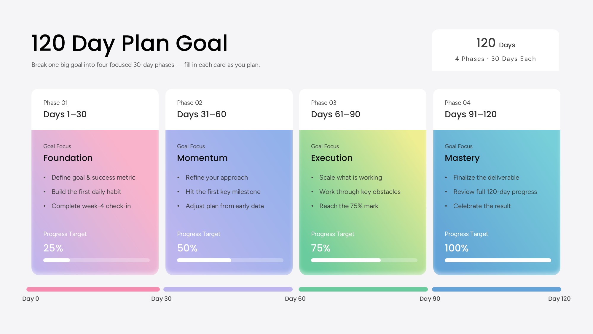 120 Day Plan Goal Template showing four 30-day phases for foundation, momentum, execution, and mastery, with progress targets from 25% to 100%.