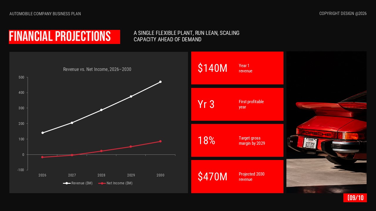 Automotive financial projections slide showing revenue growth, net income forecasts, and financial targets for 2026 to 2030.