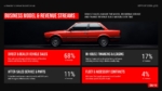 Automotive business model slide outlining vehicle sales, financing, leasing, after-sales services, and fleet revenue.