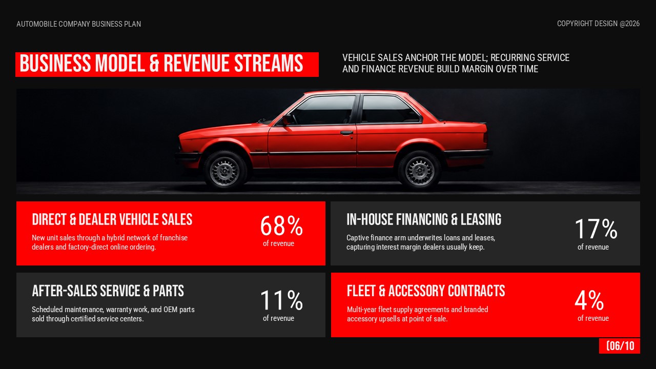 Automotive business model slide outlining vehicle sales, financing, leasing, after-sales services, and fleet revenue.