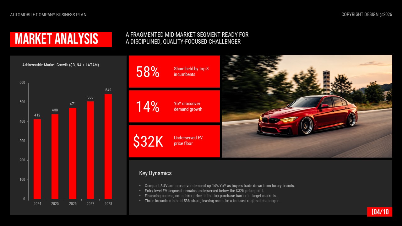 Automotive market analysis presentation with industry growth charts, market statistics, and customer demand insights.