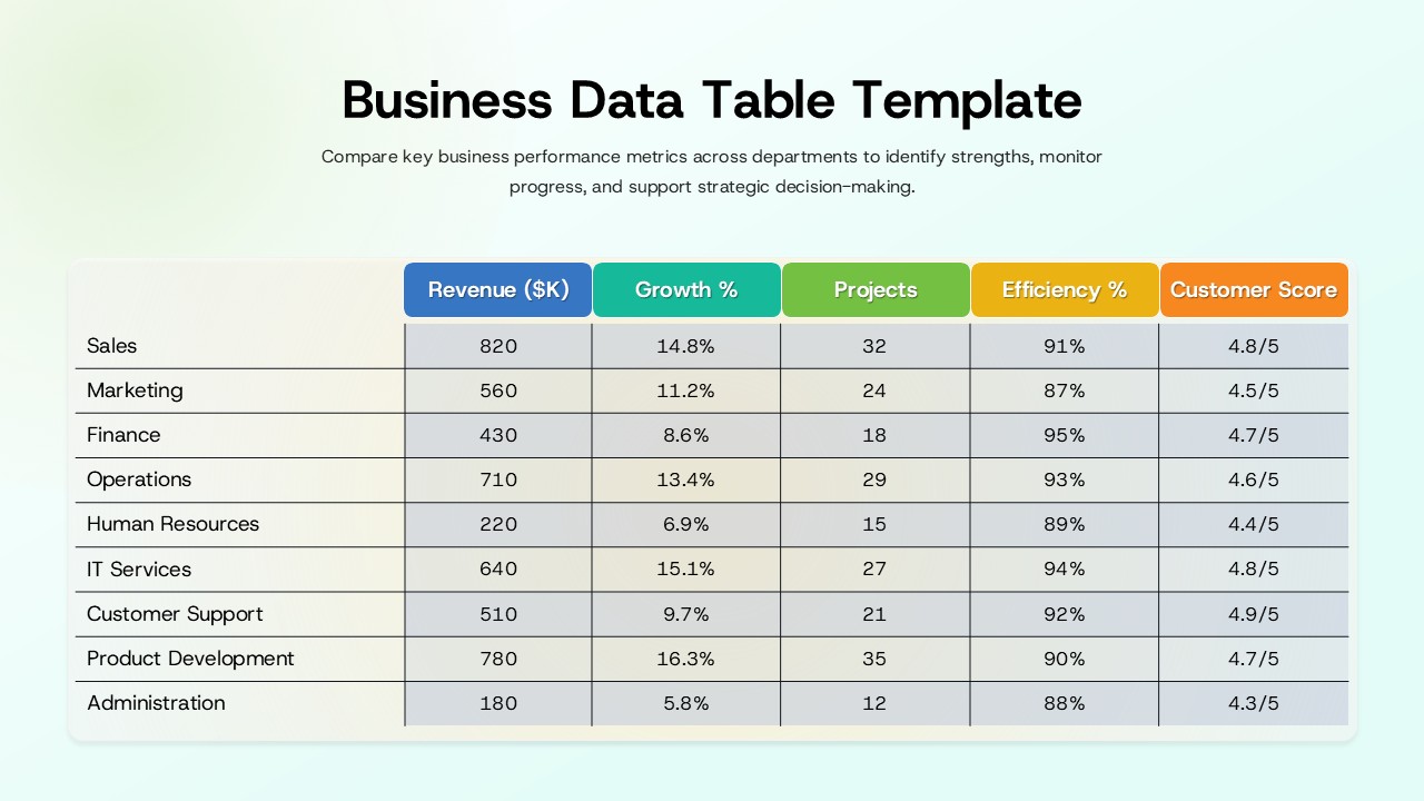 Business data table showing departmental revenue, growth, projects, efficiency, and customer scores for performance comparison.