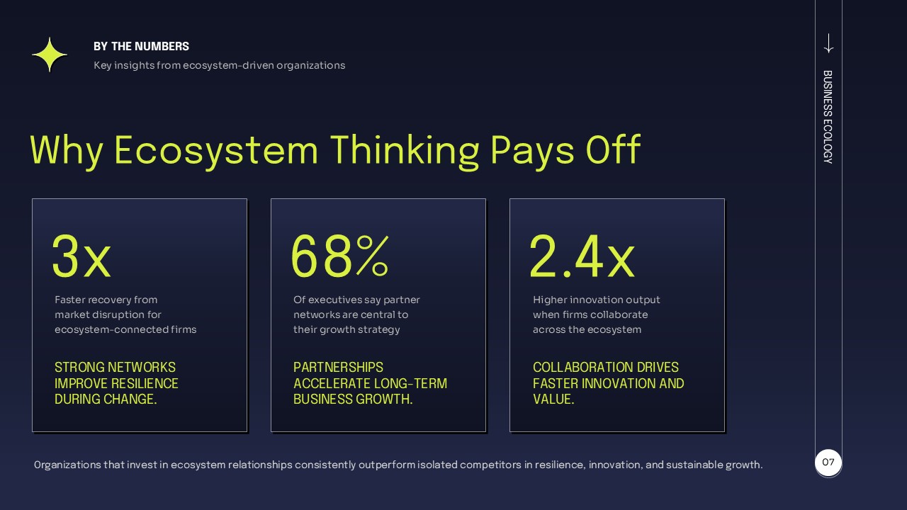 Business ecosystem statistics slide presenting illustrative figures about resilience, partnerships, and innovation.