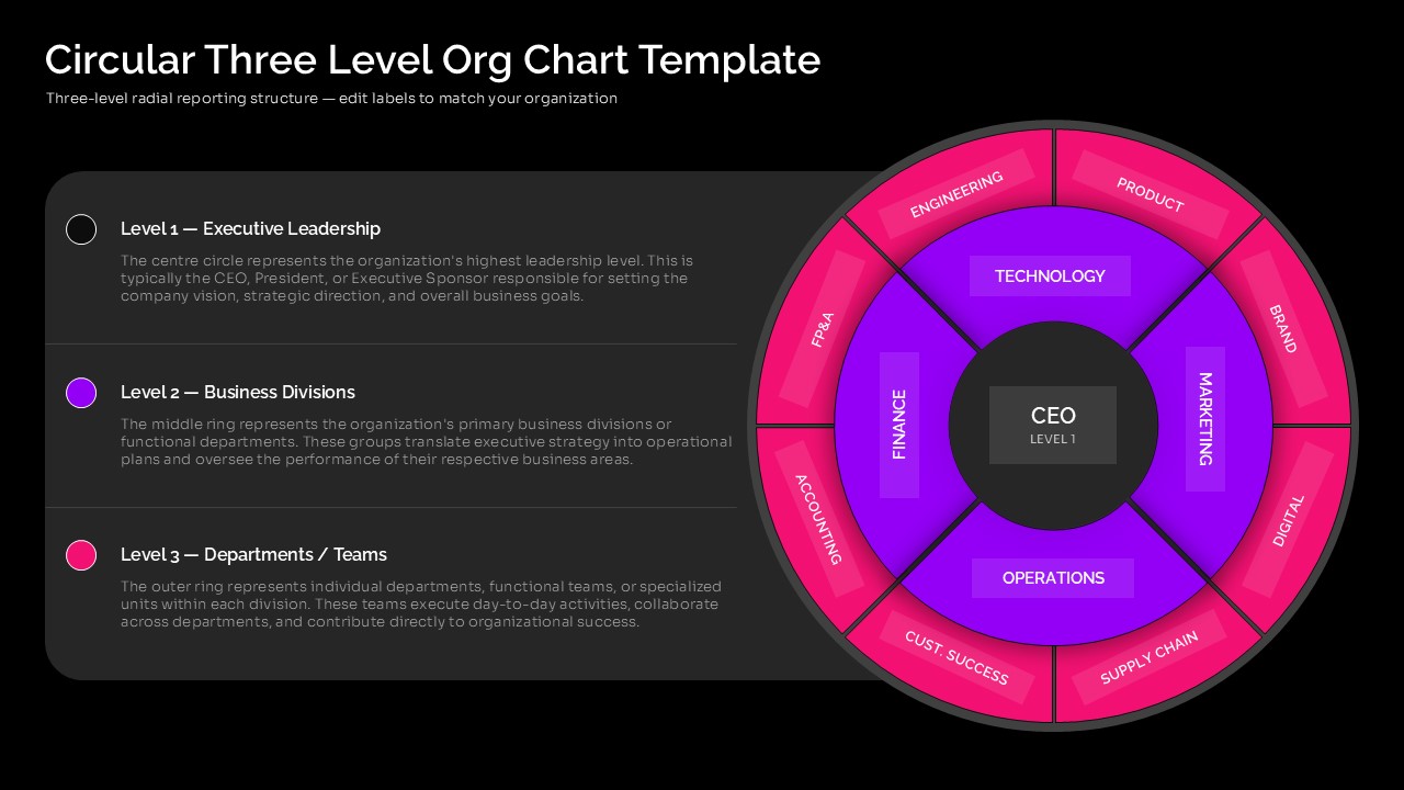 Circular three-level organizational chart template with a CEO at the center, business divisions in the middle ring, and departments in the outer ring, using purple, pink, and black colors.