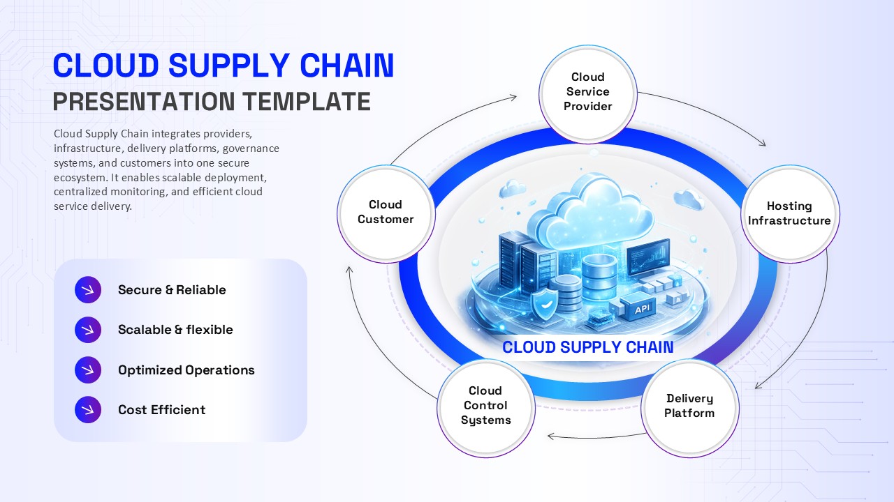 Cloud supply chain presentation template illustrating cloud service providers, hosting infrastructure, delivery platforms, control systems, and cloud customers.