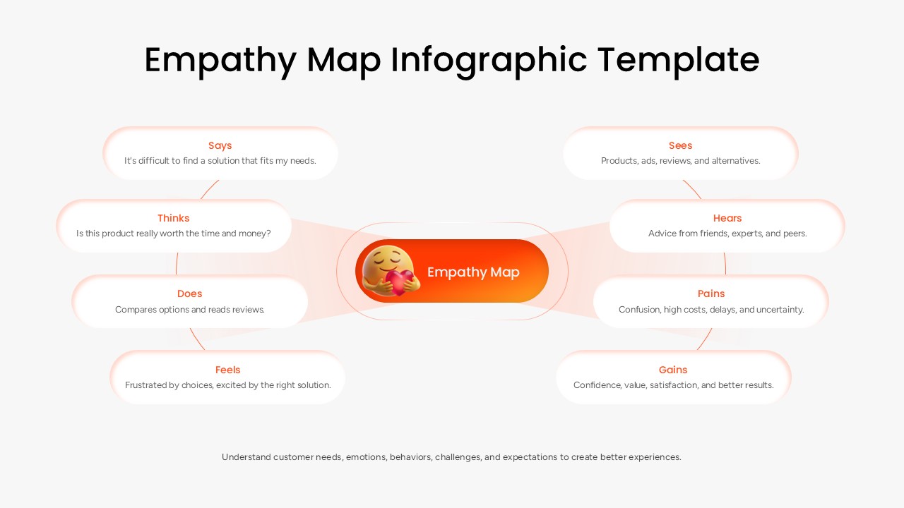 Empathy Map Infographic Template showing eight customer insight areas: Says, Thinks, Does, Feels, Sees, Hears, Pains, and Gains, arranged around a central empathy map diagram to understand customer needs, emotions, behaviours, and expectations.
