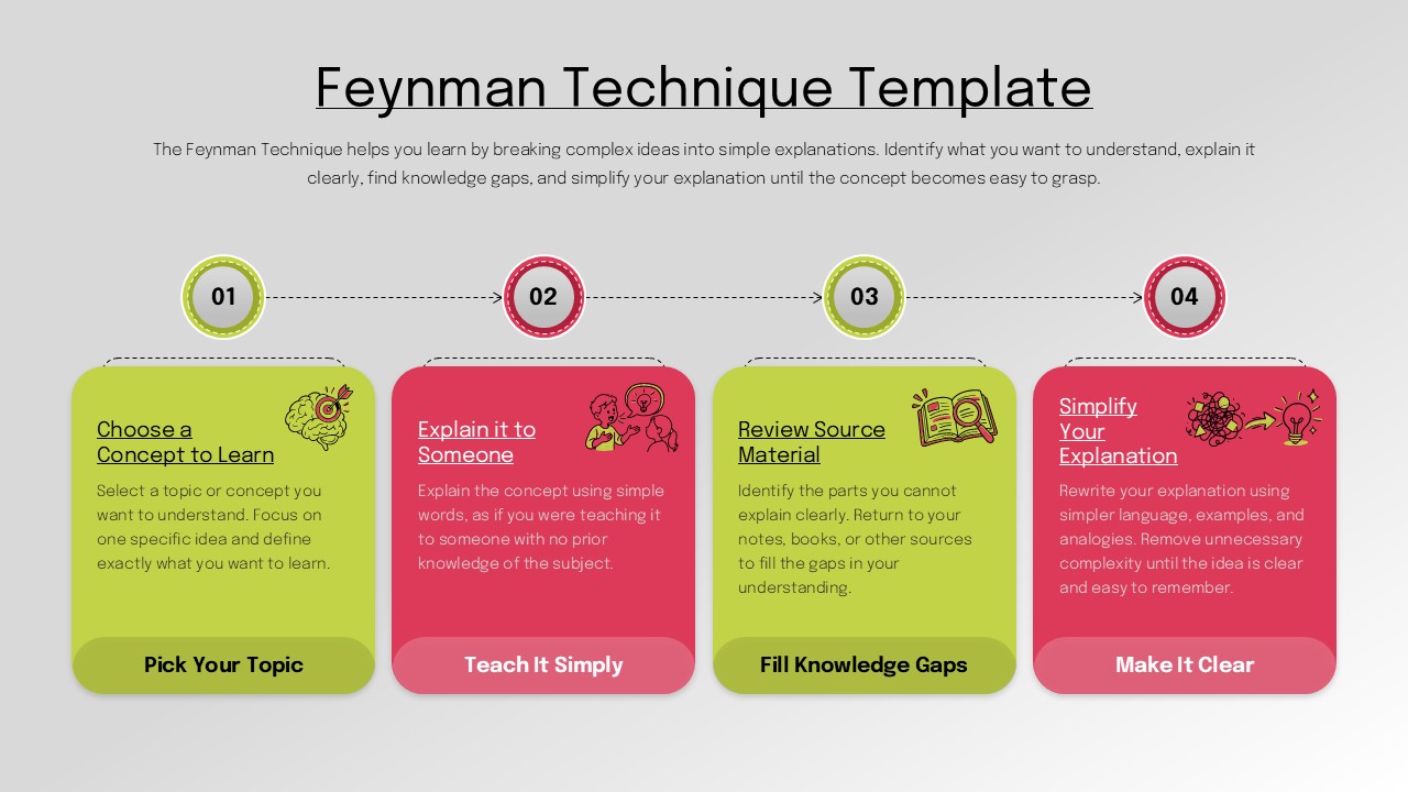 Feynman Technique infographic showing four steps: choose a concept, explain it simply, review source material, and simplify the explanation.