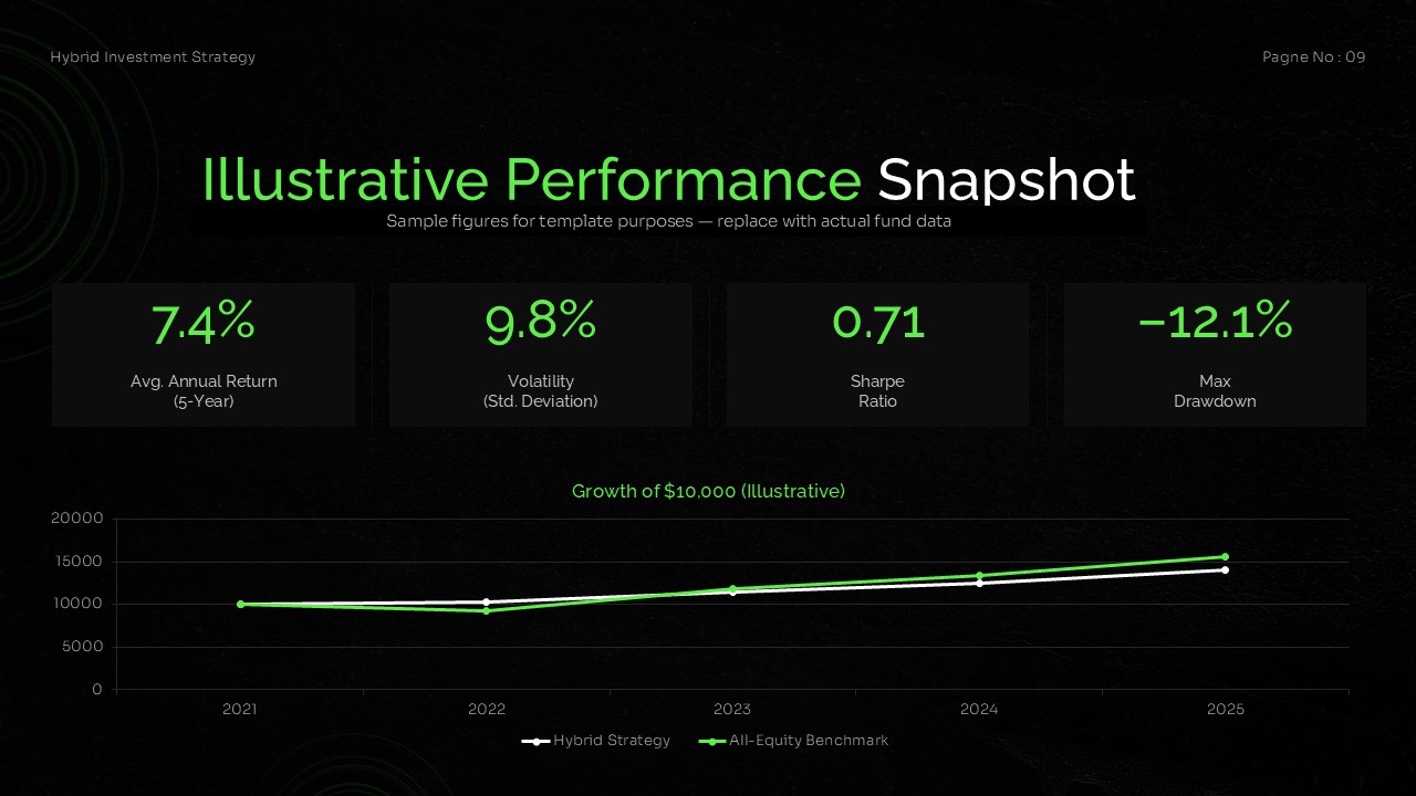 Hybrid investment performance dashboard displaying illustrative annual return, volatility, Sharpe ratio, maximum drawdown, and portfolio growth.