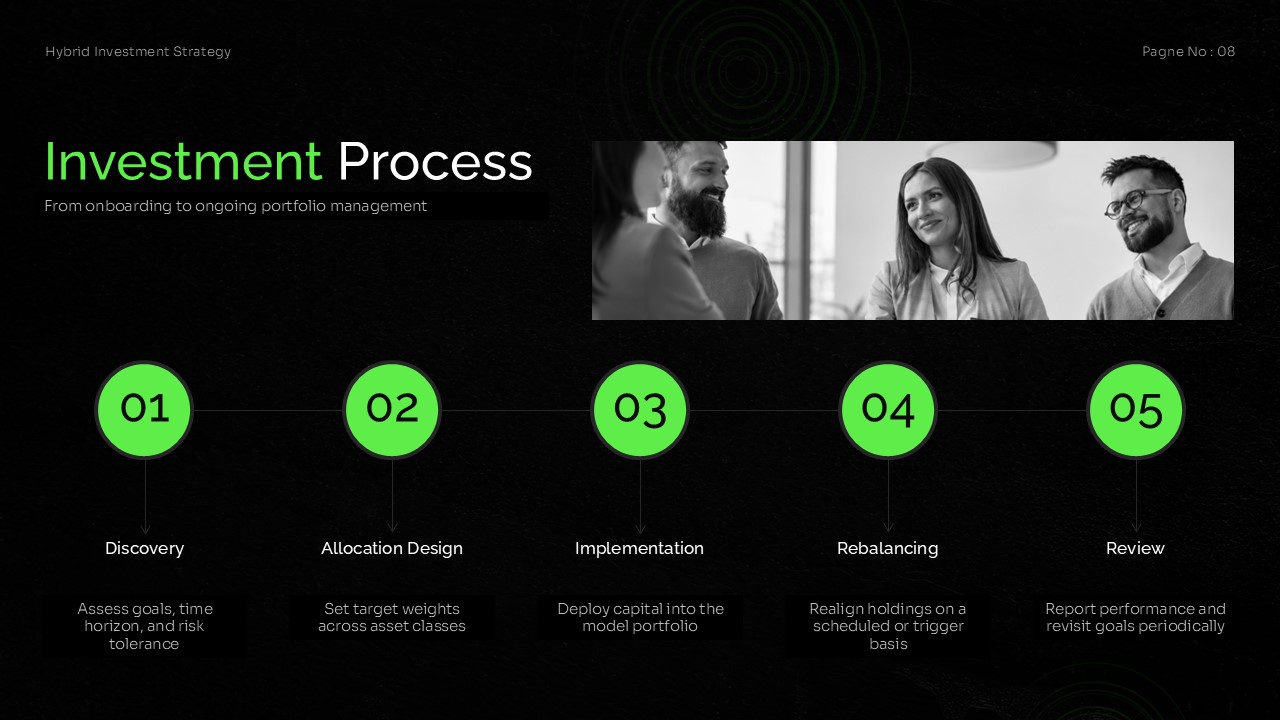 Hybrid portfolio management process diagram showing discovery, allocation design, implementation, rebalancing, and review.