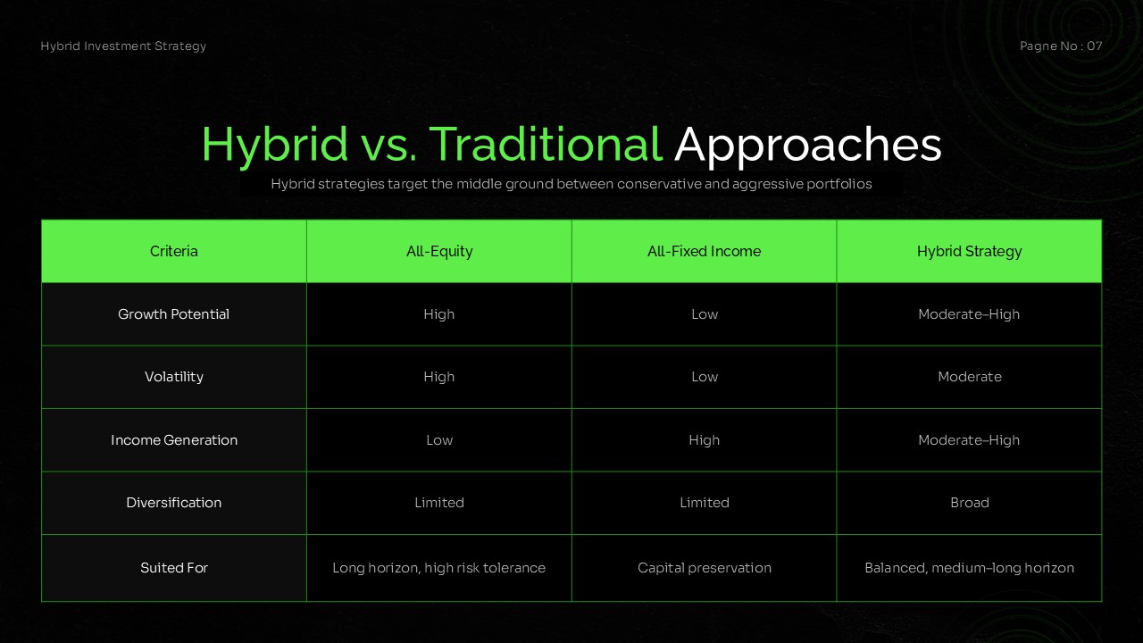 Comparison table of hybrid, all-equity, and fixed-income strategies across growth potential, volatility, income generation, diversification, and suitability.