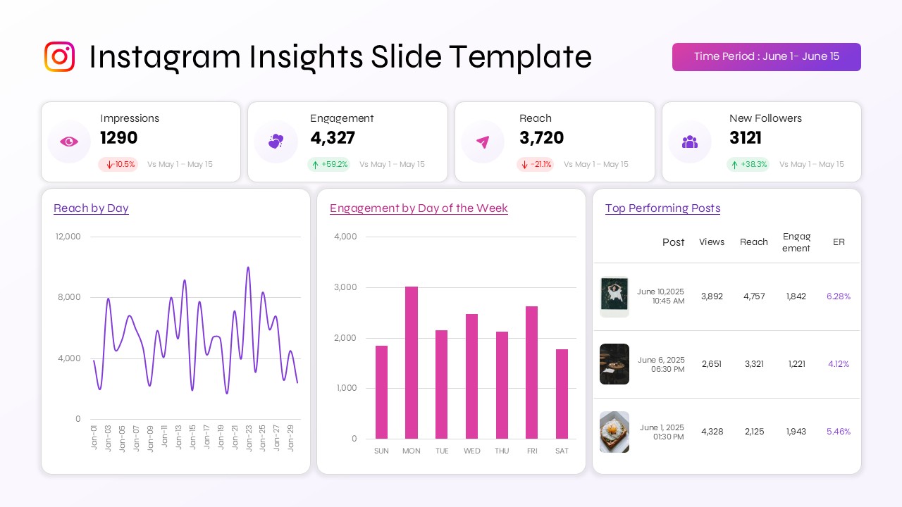 Instagram insights slide showing impressions, engagement, reach, follower growth, daily reach, engagement trends, and top performing posts.