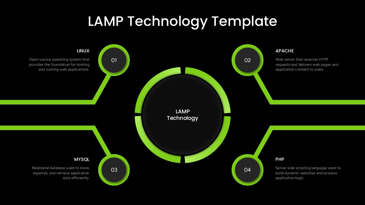 LAMP technology architecture diagram showing Linux, Apache, MySQL, and PHP connected to a central LAMP Technology circle.