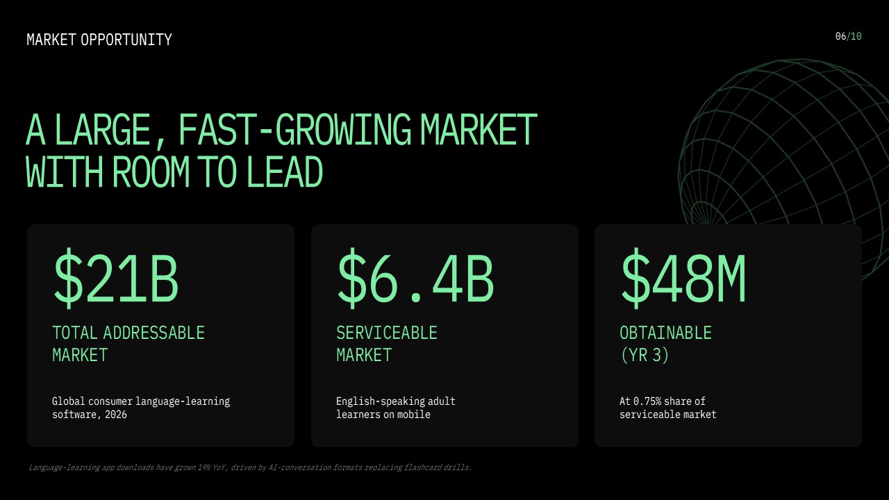 Market opportunity slide presenting total addressable, serviceable, and obtainable market estimates for language-learning software.