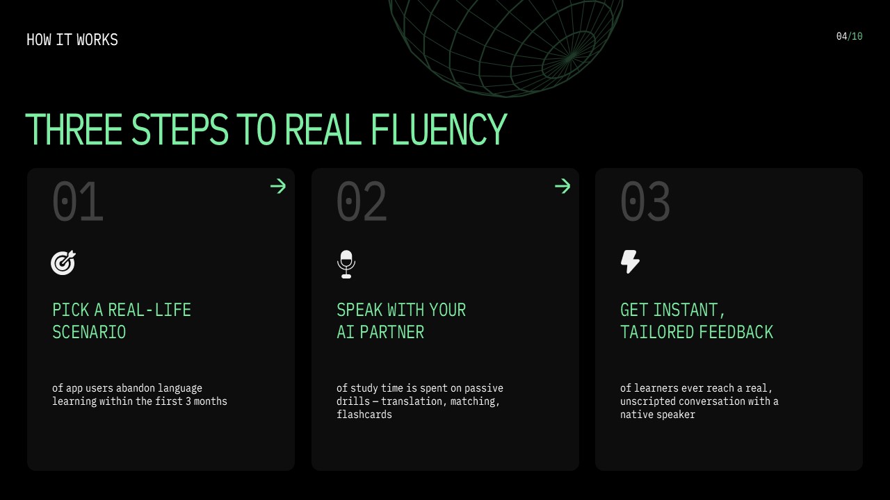 Three-step language-learning process covering real-life scenarios, AI speaking practice, and instant feedback.
