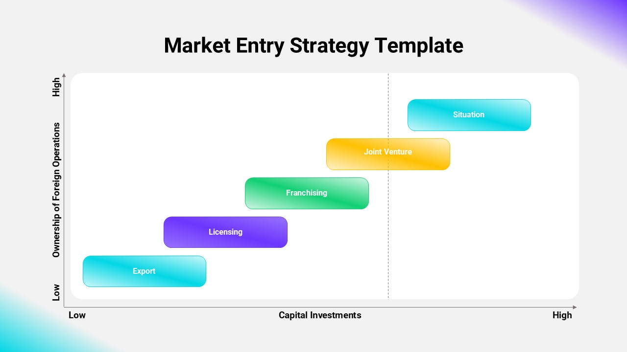 Market entry matrix comparing capital investment with ownership of foreign operations.