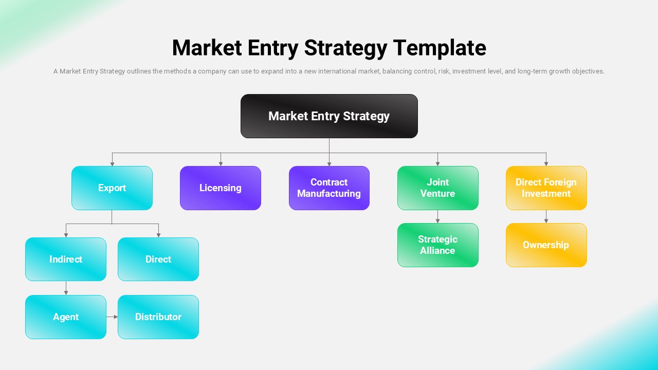 Market entry strategy diagram showing export, licensing, contract manufacturing, joint venture, and foreign investment.
