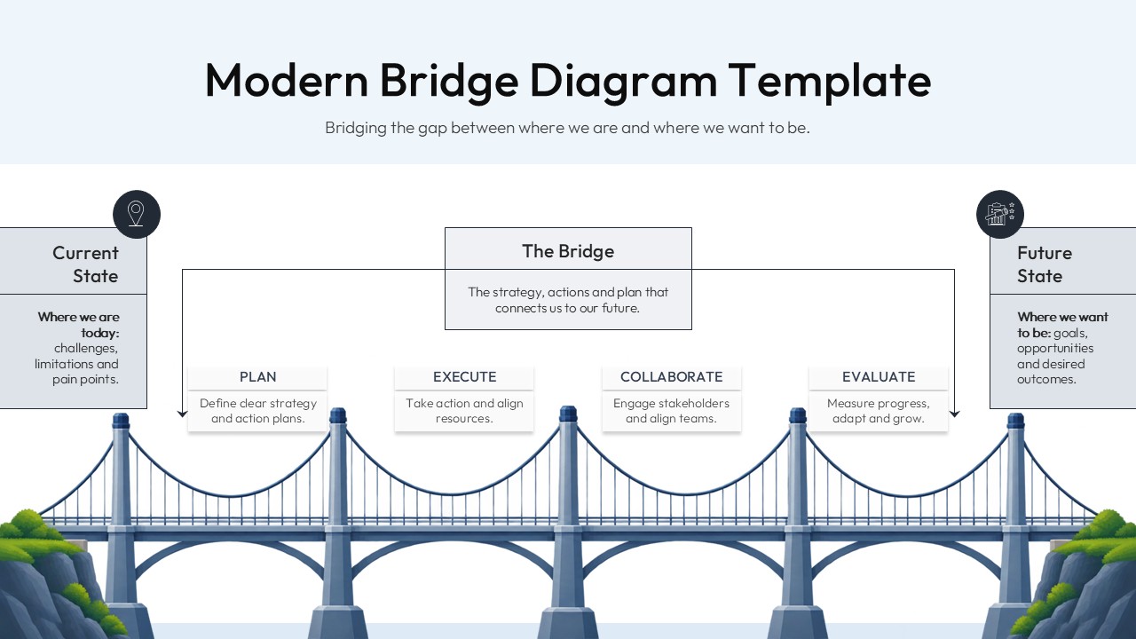 Modern bridge diagram showing the journey from current state to future state through plan, execute, collaborate, and evaluate stages.