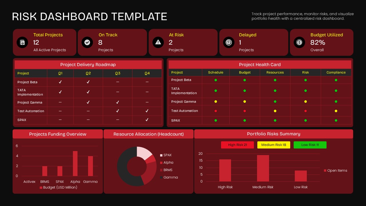 Risk Dashboard Template featuring project status indicators, quarterly delivery roadmaps, project health cards, budget charts, resource allocation, and portfolio risk summaries in a red and black design.