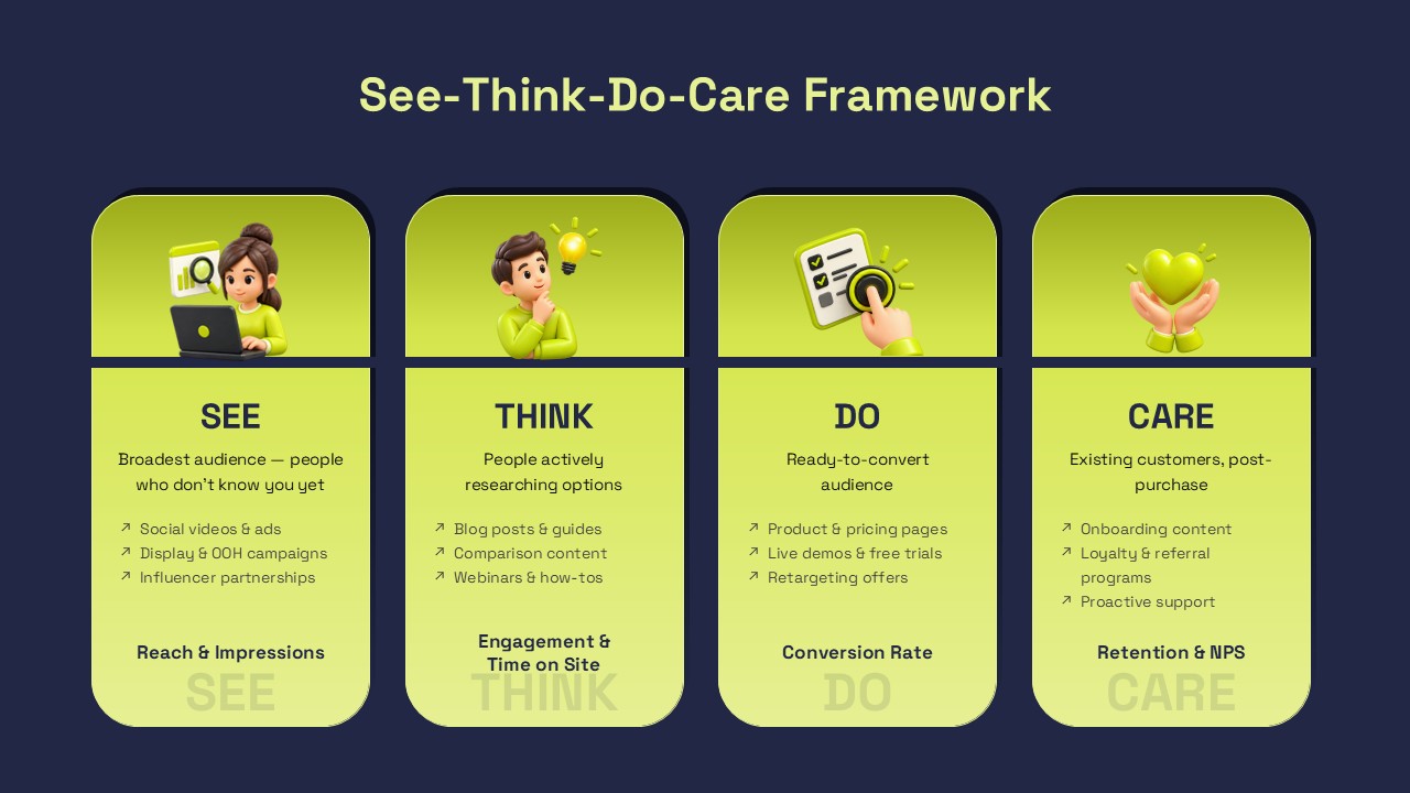 See Think Do Care Framework Template featuring four lime-green panels for audience awareness, research, conversion, and customer retention, with marketing activities and performance metrics.