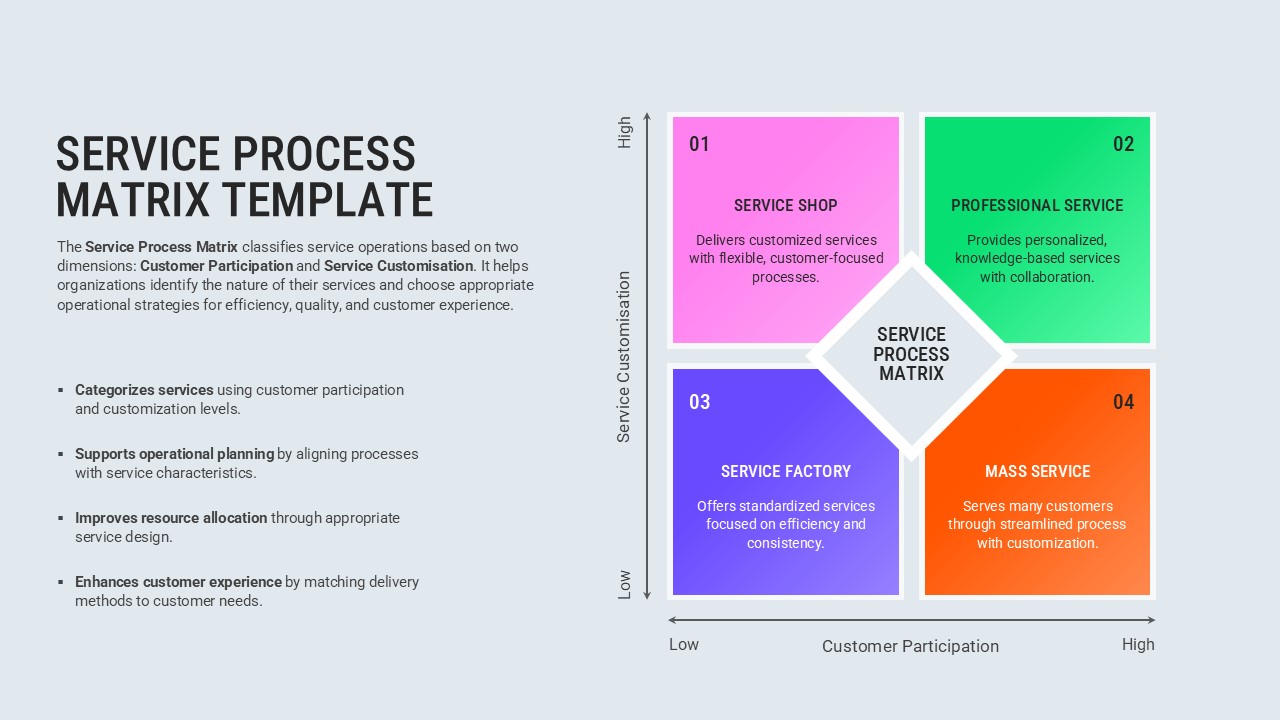 Service Process Matrix Template showing four service categories—Service Shop, Professional Service, Service Factory, and Mass Service—based on customer participation and service customization, with a colorful four-quadrant diagram.