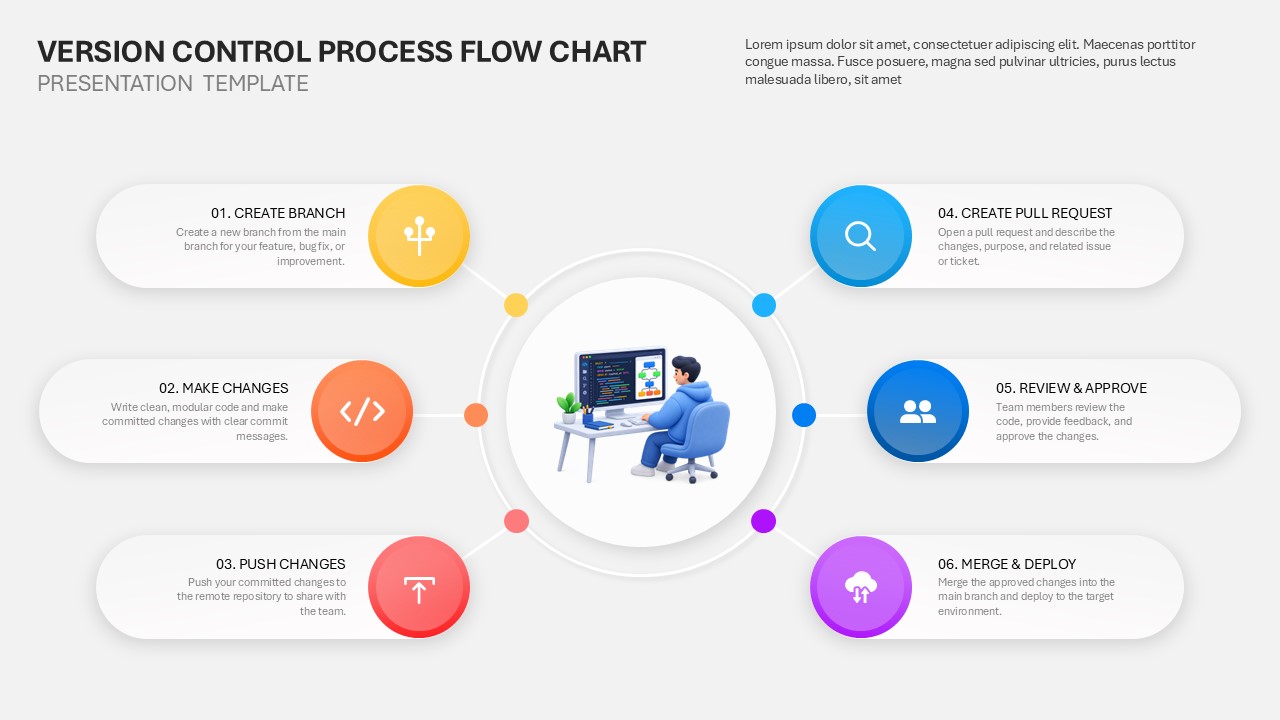 Version control process flow chart showing six software development stages: create branch, make changes, push changes, create pull request, review and approve, and merge and deploy.