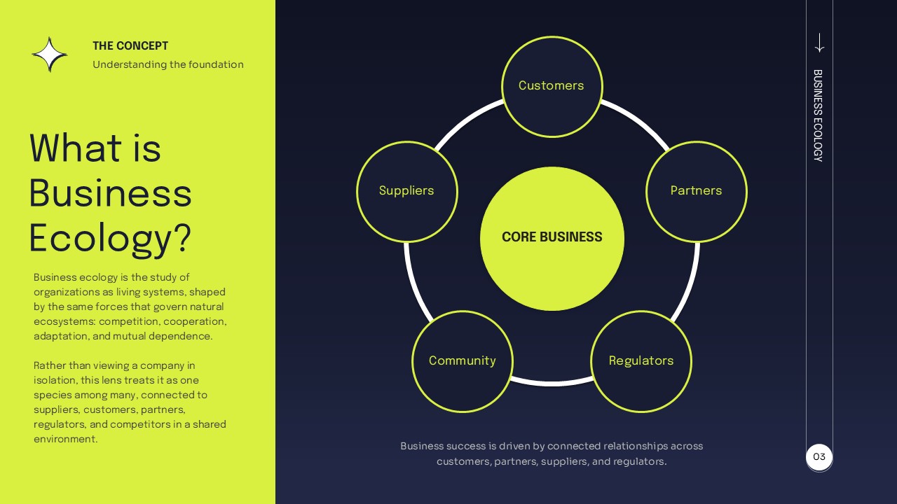 Business ecology diagram connecting a core business with customers, suppliers, partners, regulators, and community.